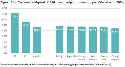 Taux d'emploi en Flandre selon l'origine géographique